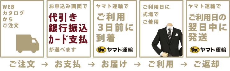 宅配プランの流れ